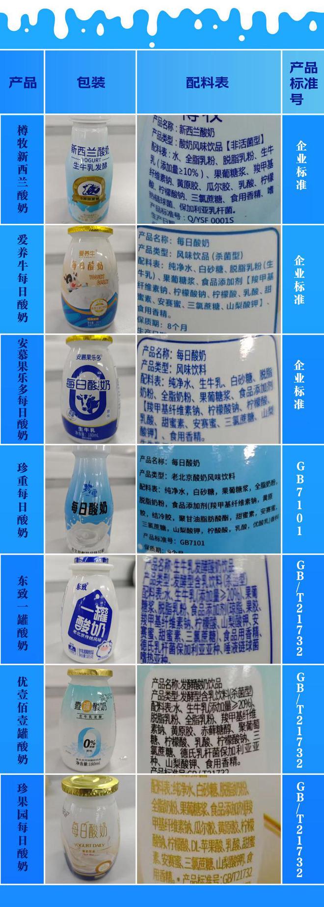 奶泛滥成灾爱喝酸奶的人一定要注意开元棋牌央视315晚会曝光！假酸(图1)